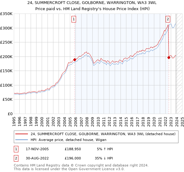 24, SUMMERCROFT CLOSE, GOLBORNE, WARRINGTON, WA3 3WL: Price paid vs HM Land Registry's House Price Index