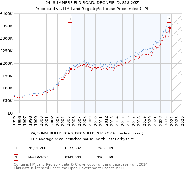 24, SUMMERFIELD ROAD, DRONFIELD, S18 2GZ: Price paid vs HM Land Registry's House Price Index