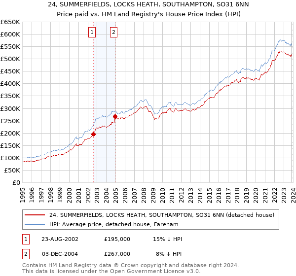 24, SUMMERFIELDS, LOCKS HEATH, SOUTHAMPTON, SO31 6NN: Price paid vs HM Land Registry's House Price Index
