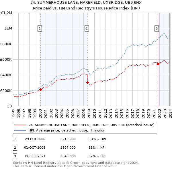 24, SUMMERHOUSE LANE, HAREFIELD, UXBRIDGE, UB9 6HX: Price paid vs HM Land Registry's House Price Index