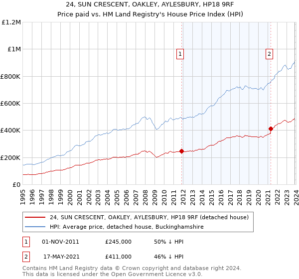 24, SUN CRESCENT, OAKLEY, AYLESBURY, HP18 9RF: Price paid vs HM Land Registry's House Price Index