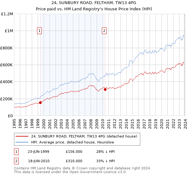 24, SUNBURY ROAD, FELTHAM, TW13 4PG: Price paid vs HM Land Registry's House Price Index