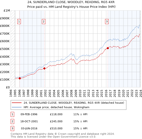 24, SUNDERLAND CLOSE, WOODLEY, READING, RG5 4XR: Price paid vs HM Land Registry's House Price Index