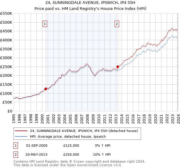 24, SUNNINGDALE AVENUE, IPSWICH, IP4 5SH: Price paid vs HM Land Registry's House Price Index