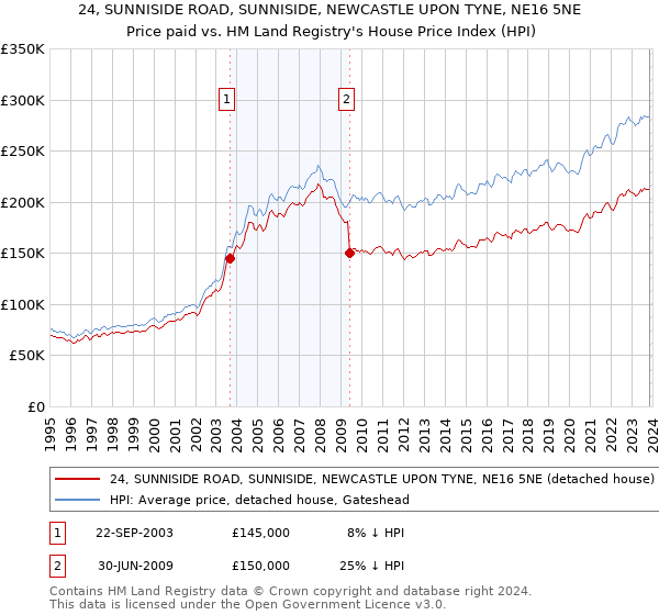 24, SUNNISIDE ROAD, SUNNISIDE, NEWCASTLE UPON TYNE, NE16 5NE: Price paid vs HM Land Registry's House Price Index