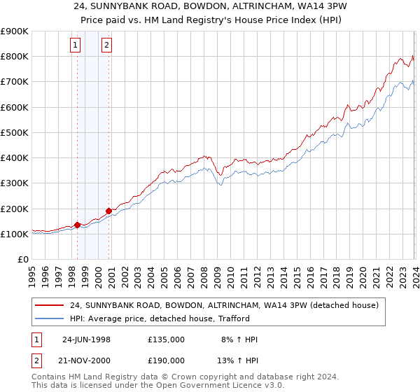 24, SUNNYBANK ROAD, BOWDON, ALTRINCHAM, WA14 3PW: Price paid vs HM Land Registry's House Price Index