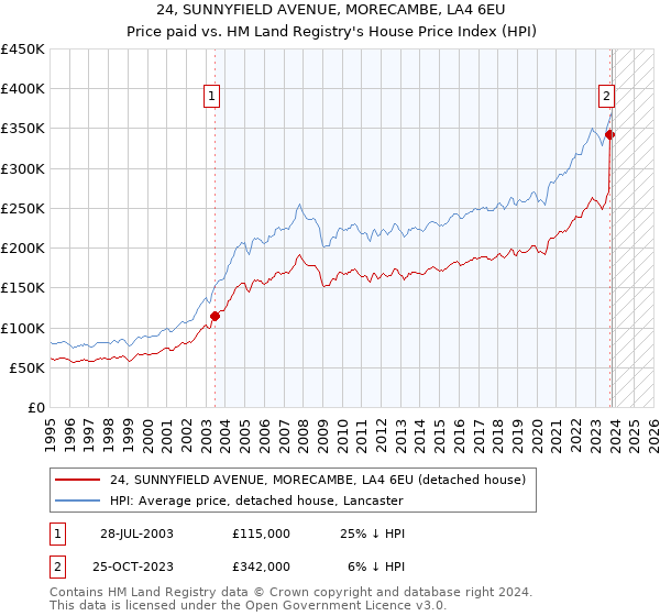 24, SUNNYFIELD AVENUE, MORECAMBE, LA4 6EU: Price paid vs HM Land Registry's House Price Index
