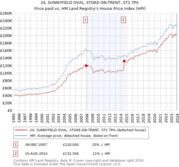 24, SUNNYFIELD OVAL, STOKE-ON-TRENT, ST2 7PA: Price paid vs HM Land Registry's House Price Index