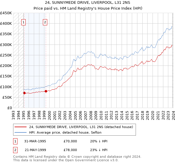 24, SUNNYMEDE DRIVE, LIVERPOOL, L31 2NS: Price paid vs HM Land Registry's House Price Index