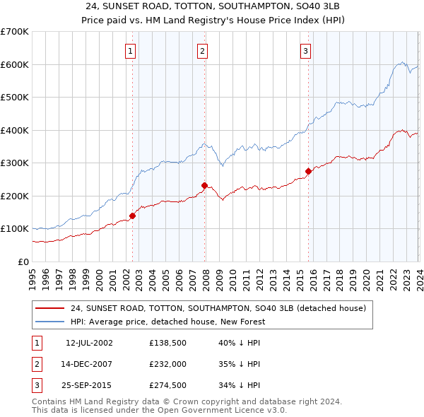 24, SUNSET ROAD, TOTTON, SOUTHAMPTON, SO40 3LB: Price paid vs HM Land Registry's House Price Index