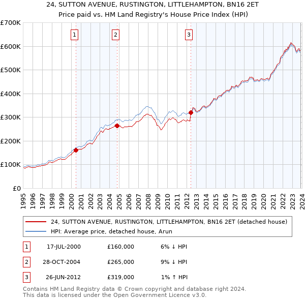 24, SUTTON AVENUE, RUSTINGTON, LITTLEHAMPTON, BN16 2ET: Price paid vs HM Land Registry's House Price Index