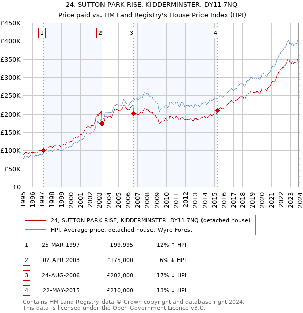 24, SUTTON PARK RISE, KIDDERMINSTER, DY11 7NQ: Price paid vs HM Land Registry's House Price Index