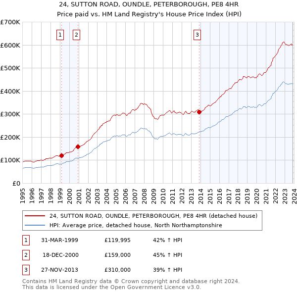 24, SUTTON ROAD, OUNDLE, PETERBOROUGH, PE8 4HR: Price paid vs HM Land Registry's House Price Index