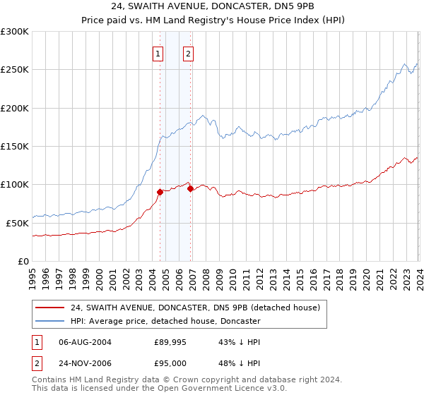 24, SWAITH AVENUE, DONCASTER, DN5 9PB: Price paid vs HM Land Registry's House Price Index