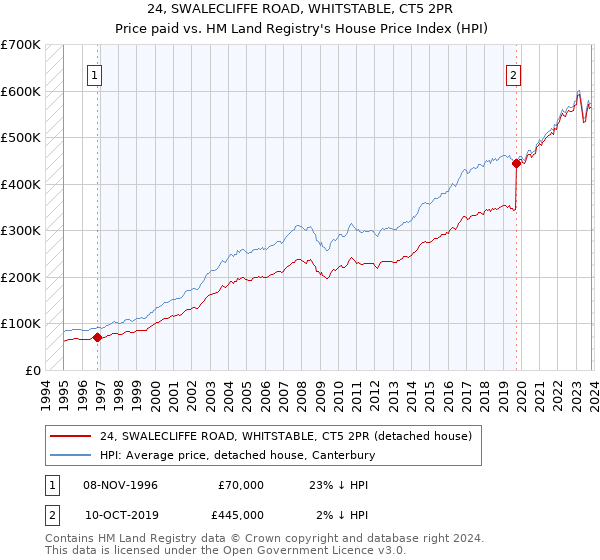 24, SWALECLIFFE ROAD, WHITSTABLE, CT5 2PR: Price paid vs HM Land Registry's House Price Index