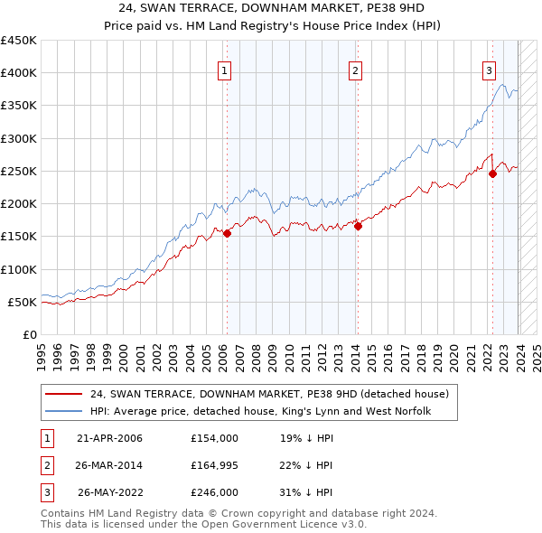 24, SWAN TERRACE, DOWNHAM MARKET, PE38 9HD: Price paid vs HM Land Registry's House Price Index