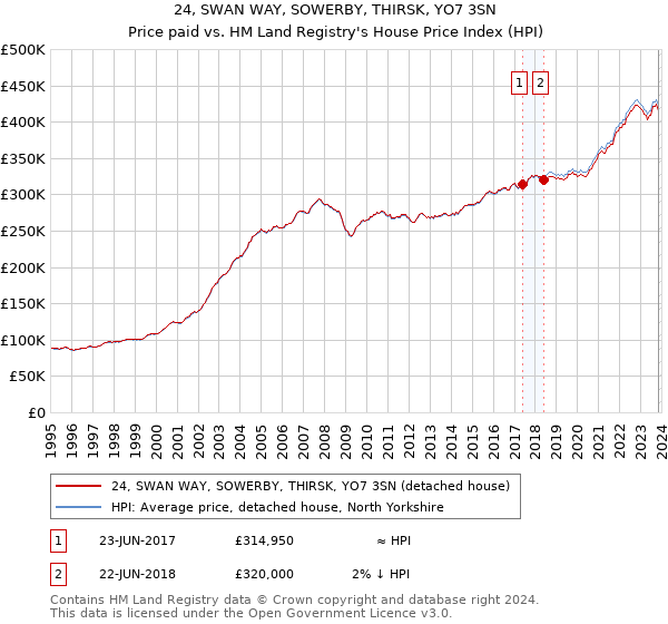 24, SWAN WAY, SOWERBY, THIRSK, YO7 3SN: Price paid vs HM Land Registry's House Price Index