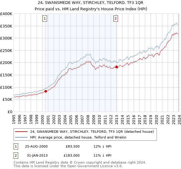 24, SWANSMEDE WAY, STIRCHLEY, TELFORD, TF3 1QR: Price paid vs HM Land Registry's House Price Index