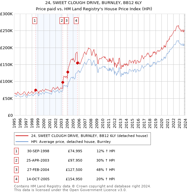24, SWEET CLOUGH DRIVE, BURNLEY, BB12 6LY: Price paid vs HM Land Registry's House Price Index