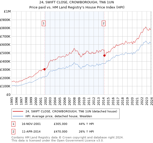 24, SWIFT CLOSE, CROWBOROUGH, TN6 1UN: Price paid vs HM Land Registry's House Price Index