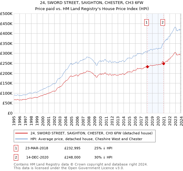 24, SWORD STREET, SAIGHTON, CHESTER, CH3 6FW: Price paid vs HM Land Registry's House Price Index