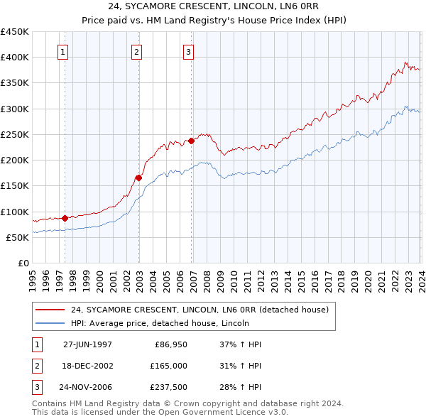 24, SYCAMORE CRESCENT, LINCOLN, LN6 0RR: Price paid vs HM Land Registry's House Price Index