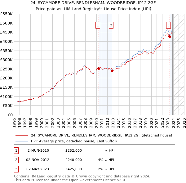 24, SYCAMORE DRIVE, RENDLESHAM, WOODBRIDGE, IP12 2GF: Price paid vs HM Land Registry's House Price Index