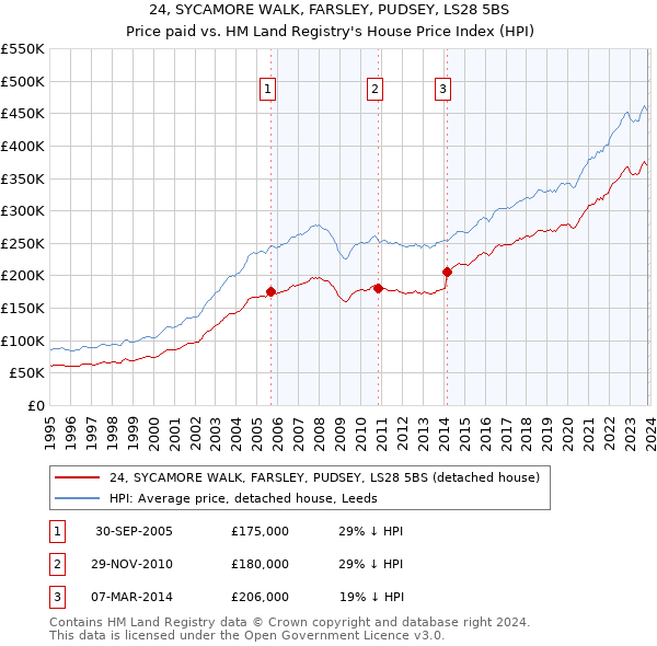 24, SYCAMORE WALK, FARSLEY, PUDSEY, LS28 5BS: Price paid vs HM Land Registry's House Price Index