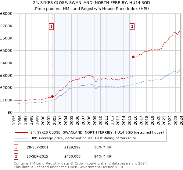 24, SYKES CLOSE, SWANLAND, NORTH FERRIBY, HU14 3GD: Price paid vs HM Land Registry's House Price Index