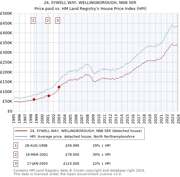 24, SYWELL WAY, WELLINGBOROUGH, NN8 5ER: Price paid vs HM Land Registry's House Price Index
