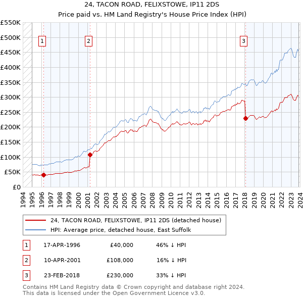 24, TACON ROAD, FELIXSTOWE, IP11 2DS: Price paid vs HM Land Registry's House Price Index