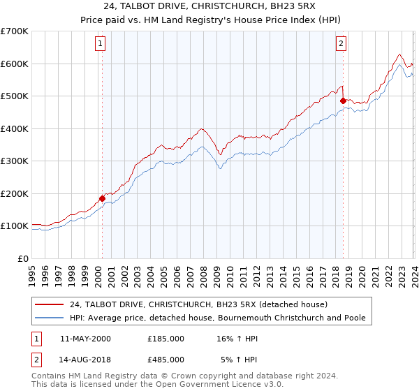 24, TALBOT DRIVE, CHRISTCHURCH, BH23 5RX: Price paid vs HM Land Registry's House Price Index