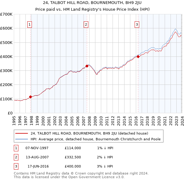 24, TALBOT HILL ROAD, BOURNEMOUTH, BH9 2JU: Price paid vs HM Land Registry's House Price Index