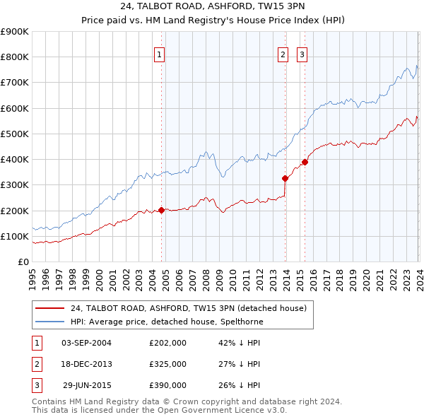24, TALBOT ROAD, ASHFORD, TW15 3PN: Price paid vs HM Land Registry's House Price Index