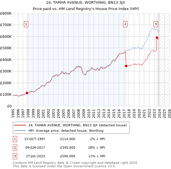 24, TAMAR AVENUE, WORTHING, BN13 3JX: Price paid vs HM Land Registry's House Price Index