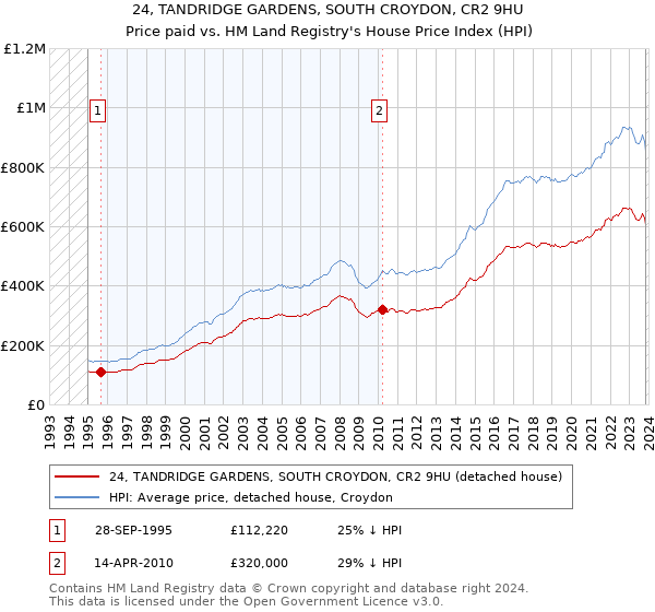 24, TANDRIDGE GARDENS, SOUTH CROYDON, CR2 9HU: Price paid vs HM Land Registry's House Price Index