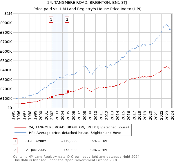 24, TANGMERE ROAD, BRIGHTON, BN1 8TJ: Price paid vs HM Land Registry's House Price Index