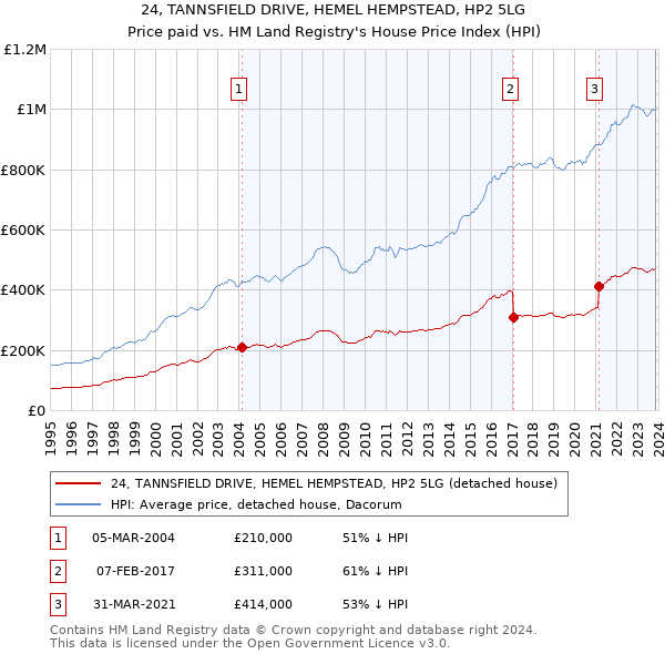 24, TANNSFIELD DRIVE, HEMEL HEMPSTEAD, HP2 5LG: Price paid vs HM Land Registry's House Price Index