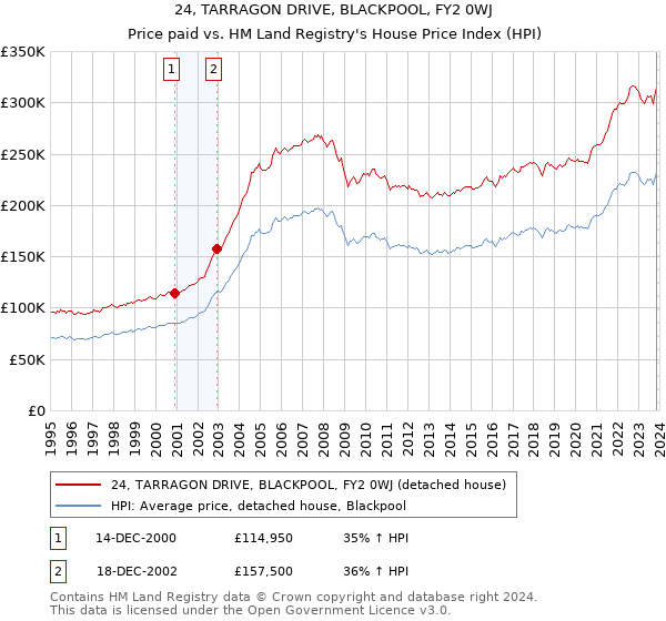 24, TARRAGON DRIVE, BLACKPOOL, FY2 0WJ: Price paid vs HM Land Registry's House Price Index