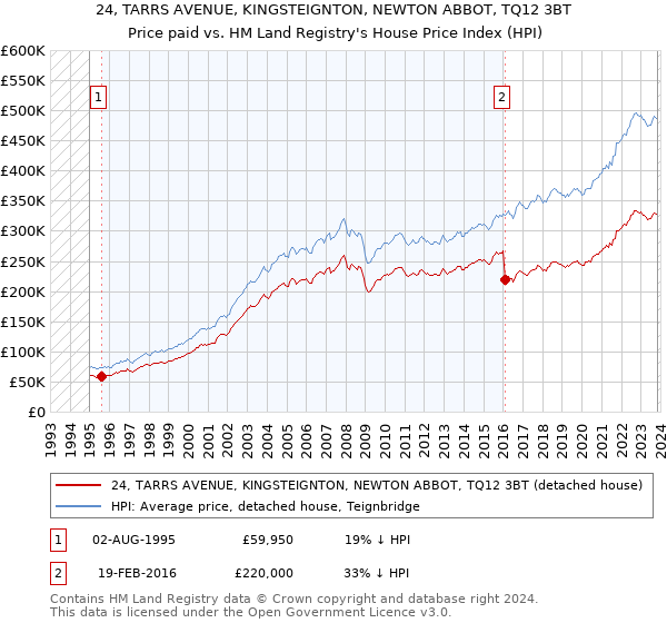 24, TARRS AVENUE, KINGSTEIGNTON, NEWTON ABBOT, TQ12 3BT: Price paid vs HM Land Registry's House Price Index