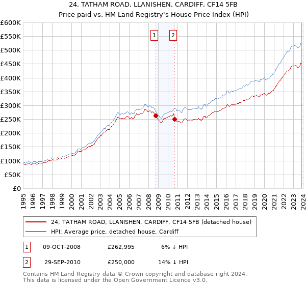 24, TATHAM ROAD, LLANISHEN, CARDIFF, CF14 5FB: Price paid vs HM Land Registry's House Price Index