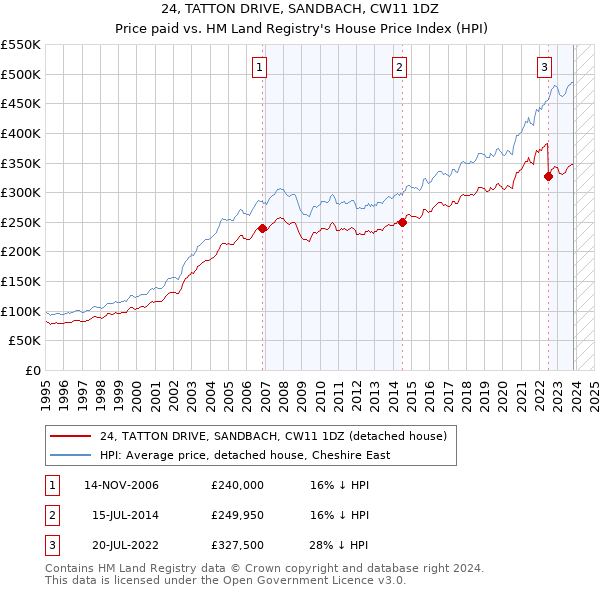 24, TATTON DRIVE, SANDBACH, CW11 1DZ: Price paid vs HM Land Registry's House Price Index