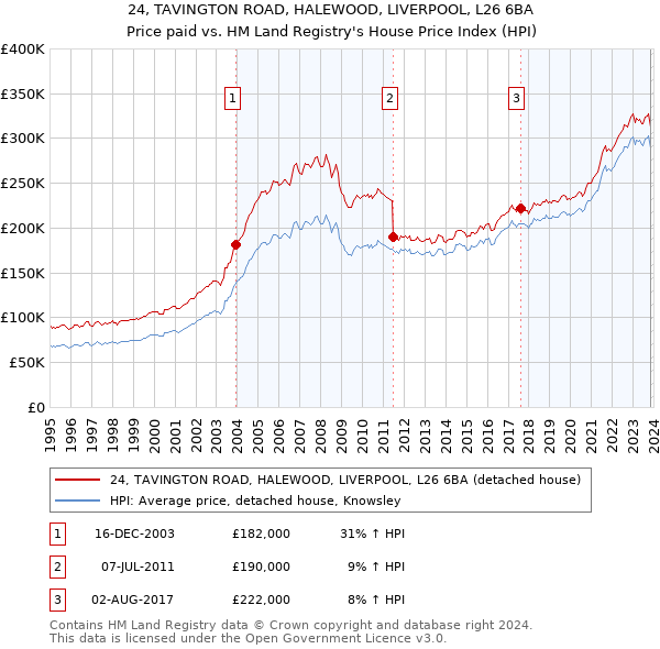 24, TAVINGTON ROAD, HALEWOOD, LIVERPOOL, L26 6BA: Price paid vs HM Land Registry's House Price Index