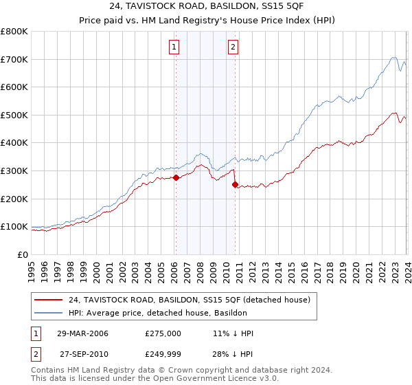 24, TAVISTOCK ROAD, BASILDON, SS15 5QF: Price paid vs HM Land Registry's House Price Index