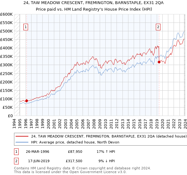 24, TAW MEADOW CRESCENT, FREMINGTON, BARNSTAPLE, EX31 2QA: Price paid vs HM Land Registry's House Price Index