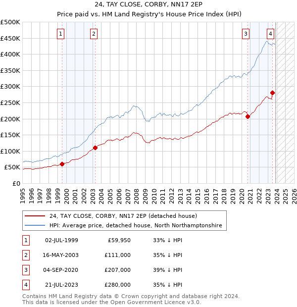 24, TAY CLOSE, CORBY, NN17 2EP: Price paid vs HM Land Registry's House Price Index