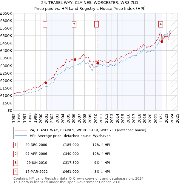 24, TEASEL WAY, CLAINES, WORCESTER, WR3 7LD: Price paid vs HM Land Registry's House Price Index