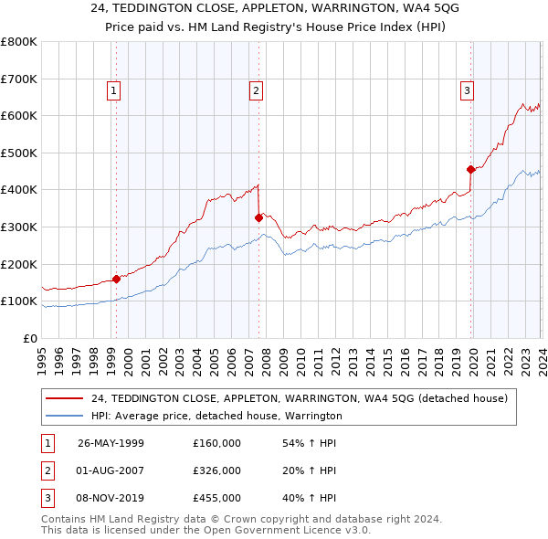 24, TEDDINGTON CLOSE, APPLETON, WARRINGTON, WA4 5QG: Price paid vs HM Land Registry's House Price Index