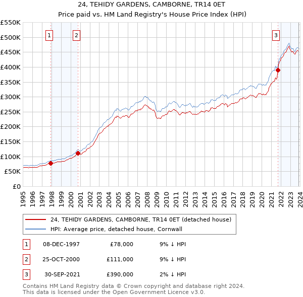 24, TEHIDY GARDENS, CAMBORNE, TR14 0ET: Price paid vs HM Land Registry's House Price Index