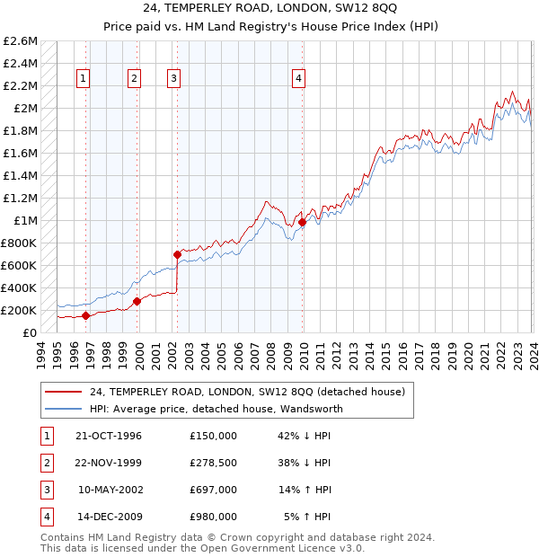 24, TEMPERLEY ROAD, LONDON, SW12 8QQ: Price paid vs HM Land Registry's House Price Index